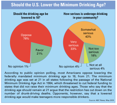 scholarly articles on lowering the drinking age to 18 why is the drinking age 21 and not 18